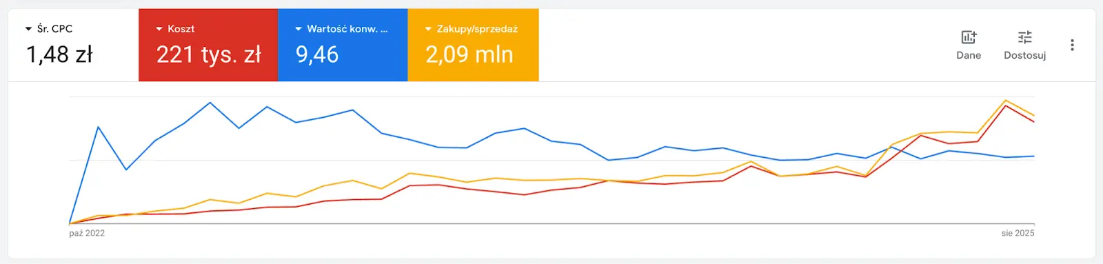 Wykres Google Ads: sprzedaż 2,09 mln zł, koszt 221 tys. zł i ROAS 9,46 w branży beauty