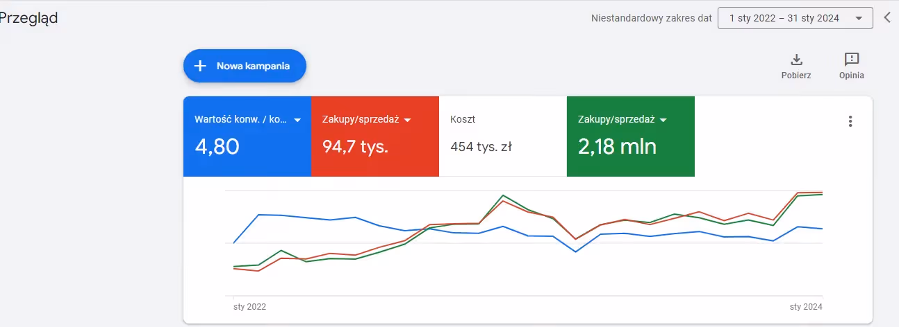 Panel Google Ads 2022-2024: 2,18 mln zł przychodu przy koszcie 454 tys. zł i ROAS 4,80 w branży GSM