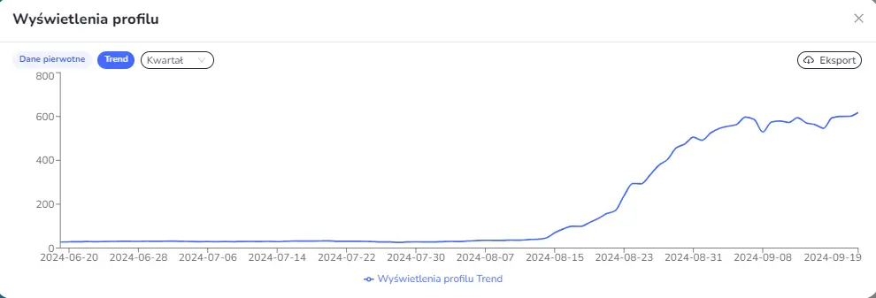 Wykres trendu kwartalnego wyświetleń profilu Google Maps pokazujący skok z poziomu bliskiego 0 do ponad 600 dziennie na przełomie sierpnia i września 2024
