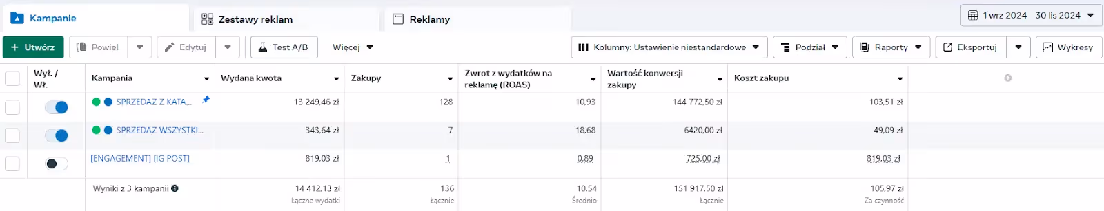 Zrzut ekranu z panelu Meta Ads Manager: 151 917 zł wartości konwersji, średni ROAS 10,54 i 136 zakupów w okresie jesiennym