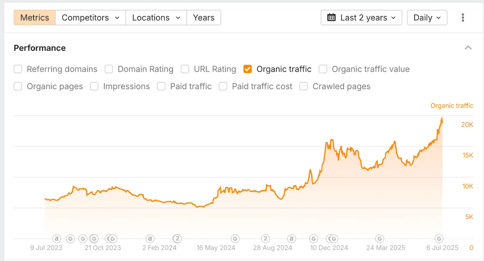Wykres Ahrefs: wzrost ruchu organicznego La Mimi do poziomu ponad 20 tys. wizyt