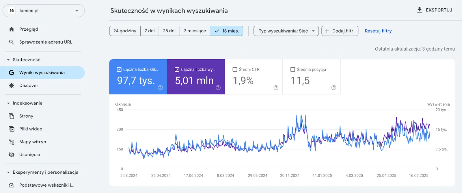 Wykres Google Search Console: 97,7 tys. kliknięć i 5,01 mln wyświetleń domeny lamimi.pl