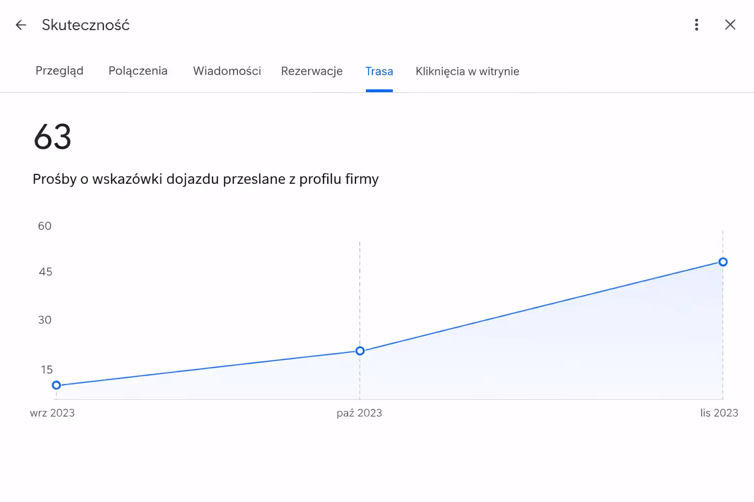Wzrost tras do gabinetu dentystycznego