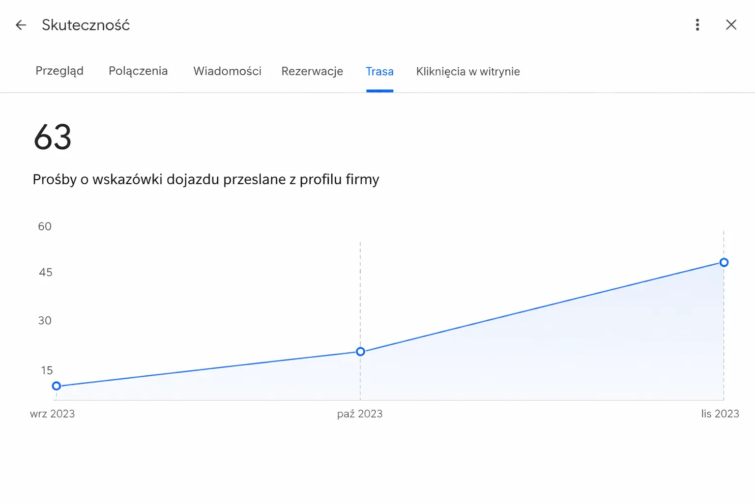 Wzrost tras do gabinetu dentystycznego