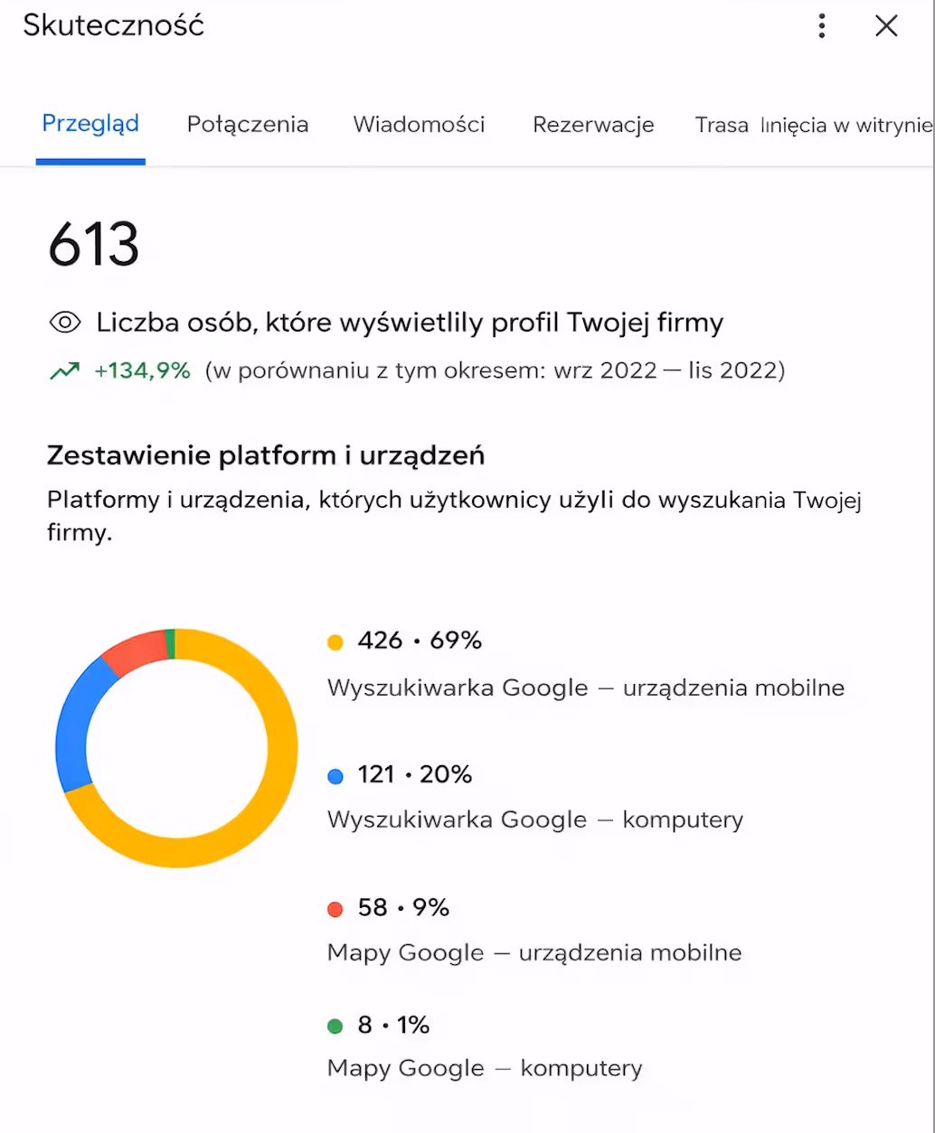 Statystyki wizytówki Google gabinetu