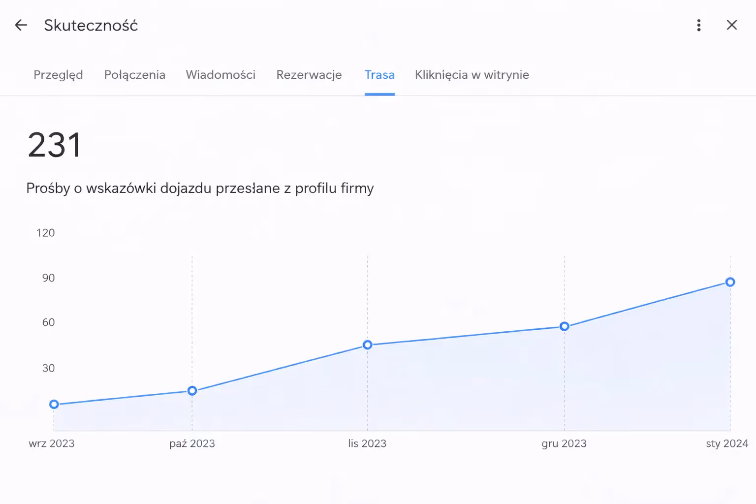 Jak klienci znaleźli gabinet dentystyczny