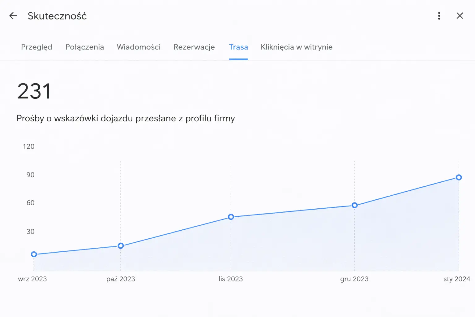 Jak klienci znaleźli gabinet dentystyczny