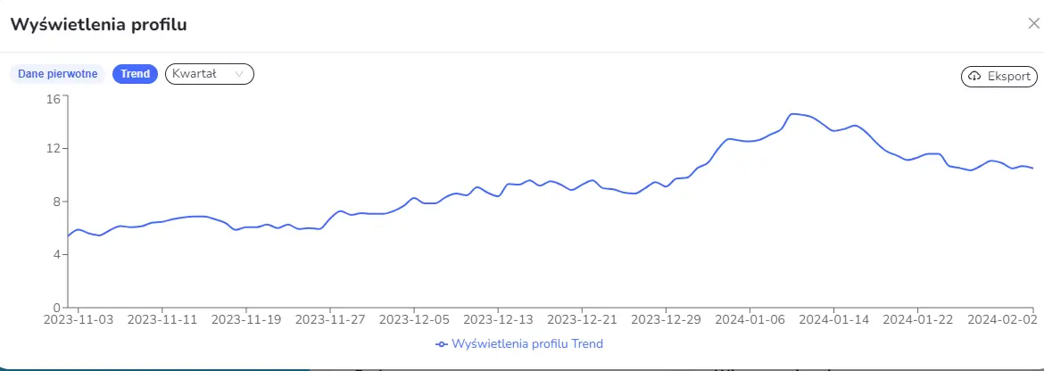 Wzrost ruchu z wizytówki Google