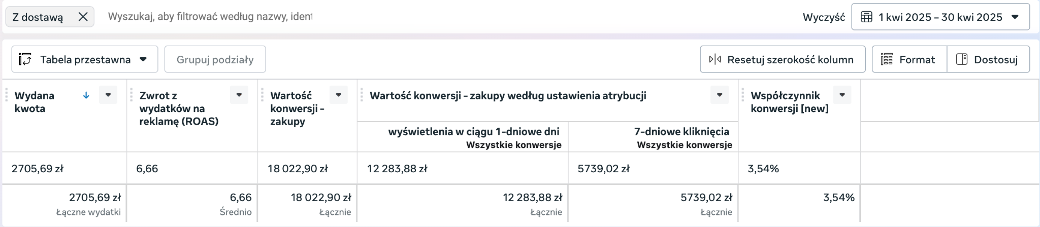 Wyniki Meta Ads w kwietniu: 18 023 zł przychodu i ROAS 6,66