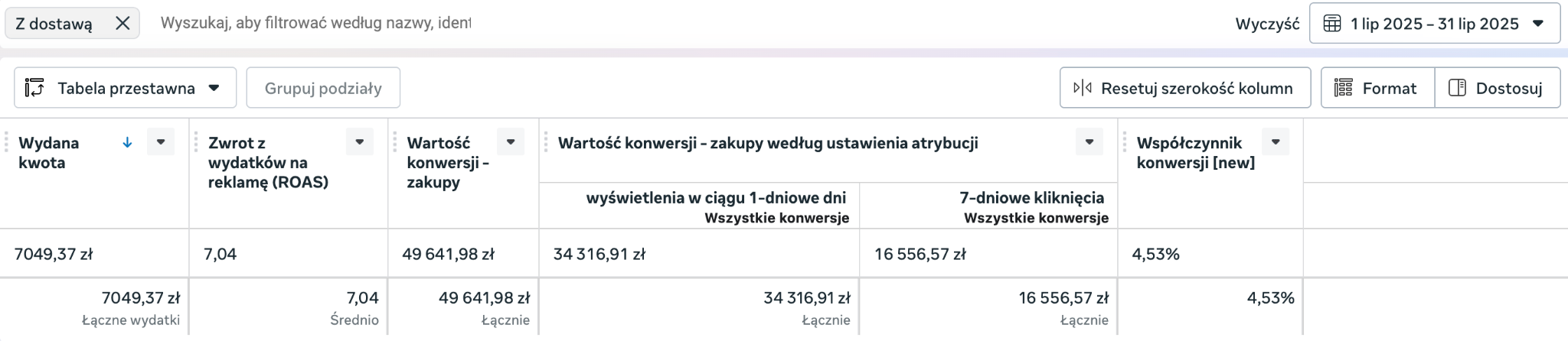 Wyniki Meta Ads w lipcu: 49 642 zł przychodu i ROAS 7,04
