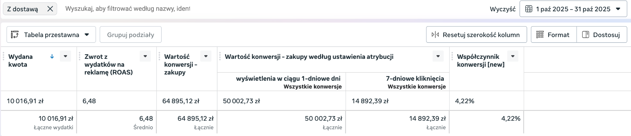 Wyniki Meta Ads w październiku: 64 895 zł przychodu i ROAS 6,48
