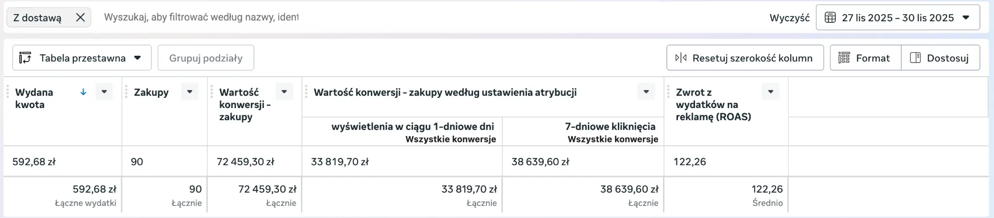 Wyniki Meta Ads Black Friday