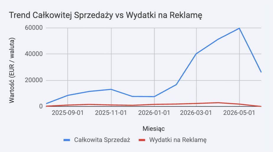 Wykres skalowania sprzedaży na Amazon