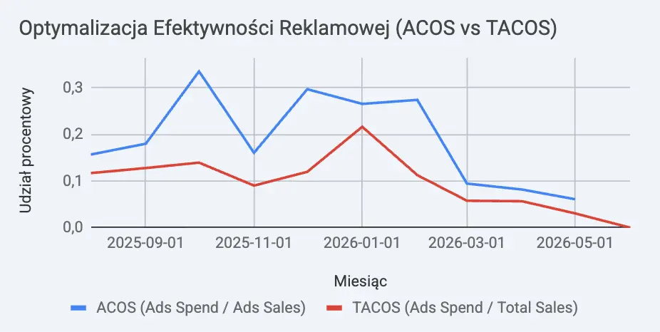 Optymalizacja wskaźników ACOS i TACOS w kampaniach na Amazonie