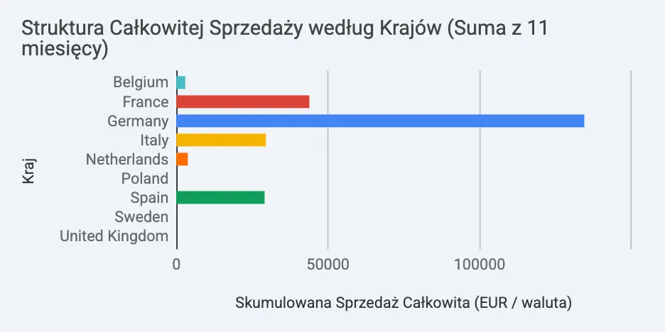 Struktura sprzedaży na Amazon z podziałem na kraje europejskie