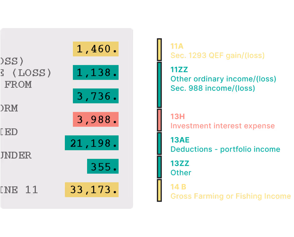 A chart displaying financial values with color-coded highlights and a legend explaining different categories of income, expenses, and deductions.