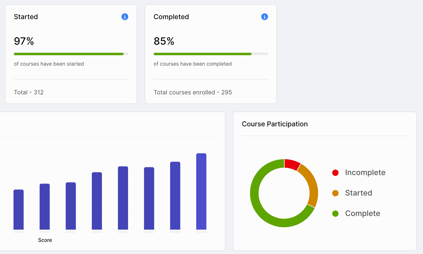 uLearn showing 97% of courses started and 85% completed