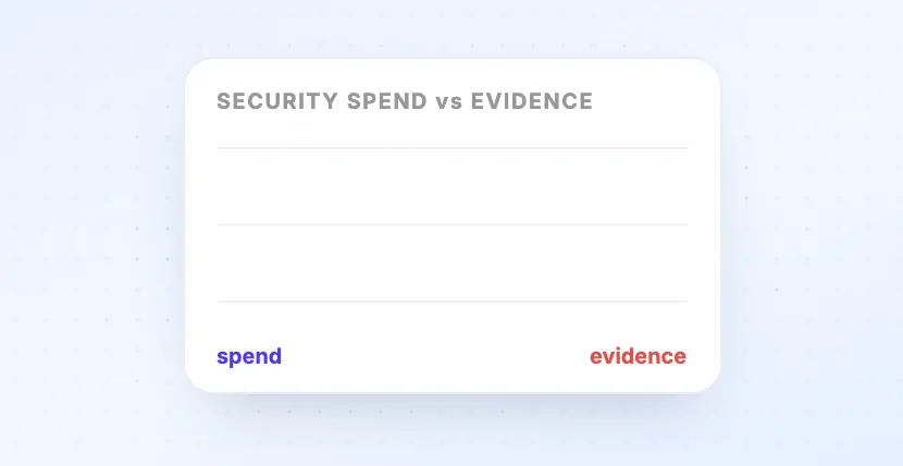 Security spend rising while evidence of impact stays flat
