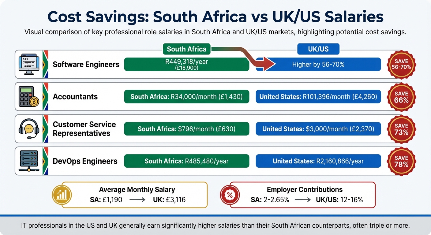 South Africa vs UK/US Salary Comparison for Key Roles