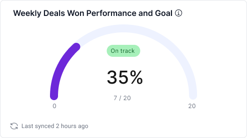 Deals Won Performance and Goal