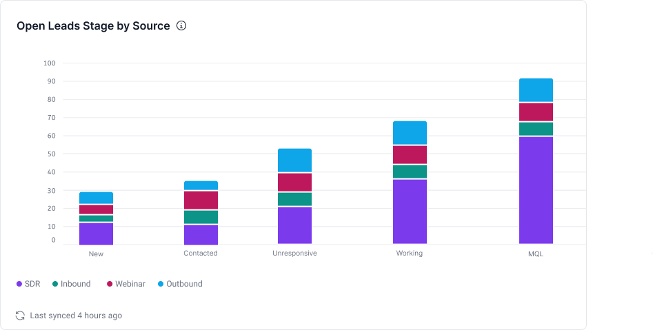 Leads by Stage