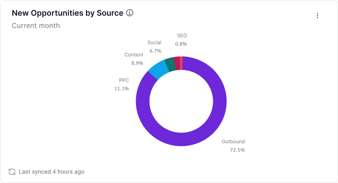 New Opportunities by Source Over Time