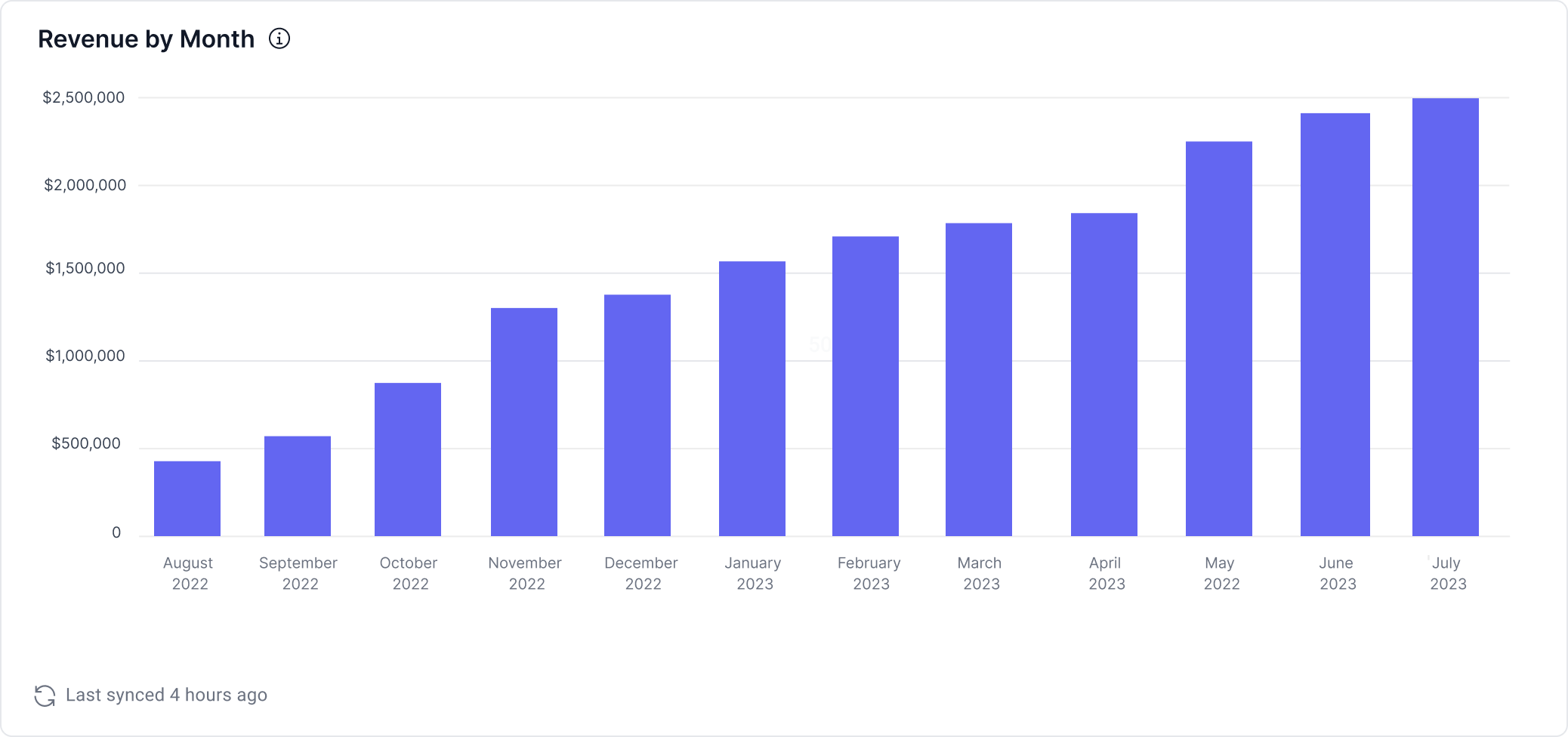 Revenue Over Time