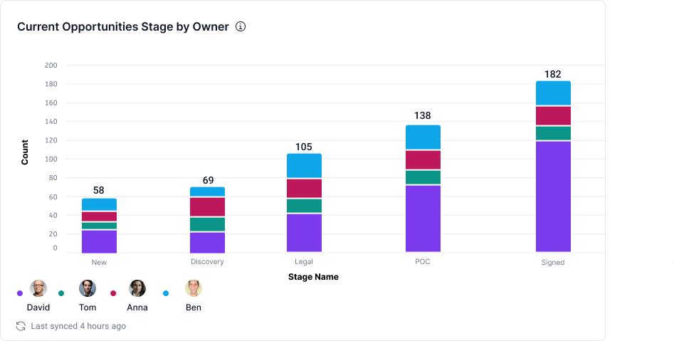Current Opportunities' Stage by Owner