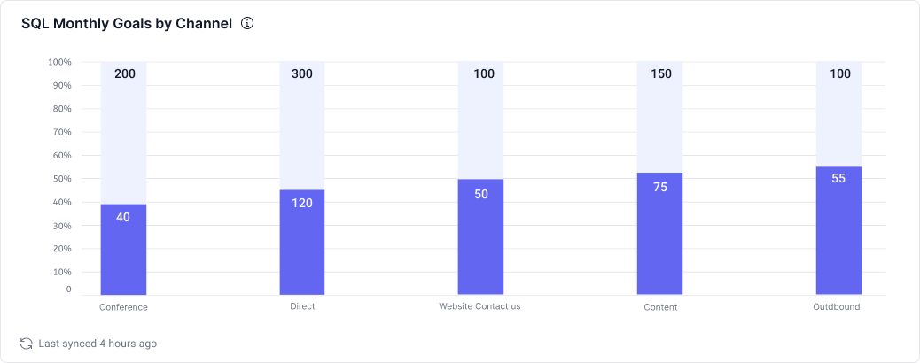 SQL Monthly Goals by Channel