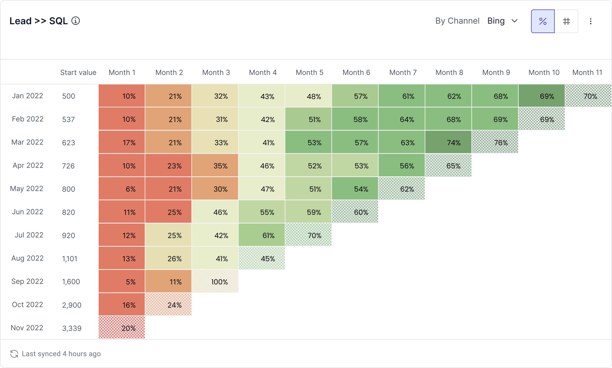 SQL: Forecast vs. Actual, by Cohort
