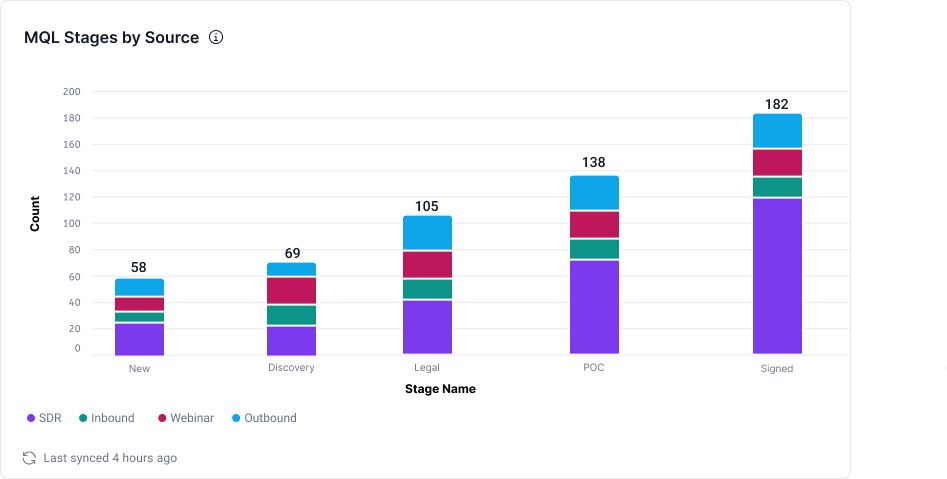 MQL Stages by Source