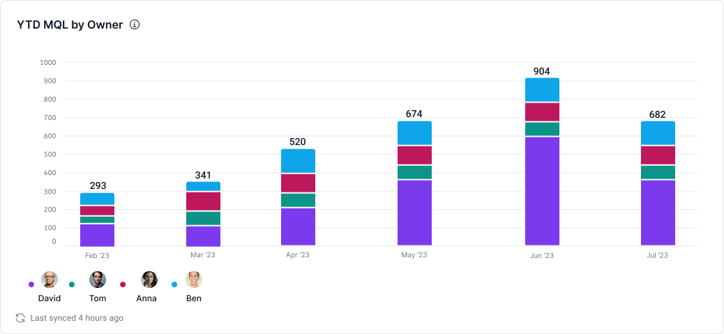 YTD MQL by Owner