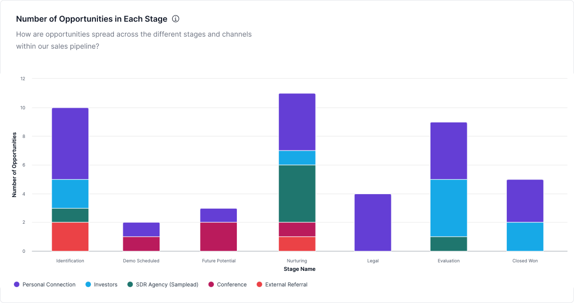 Sales Pipeline Distribution by Stage and Channel