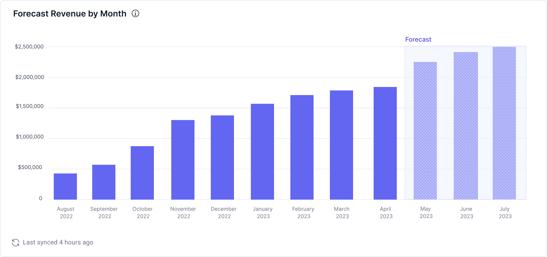 Forecast Revenue
