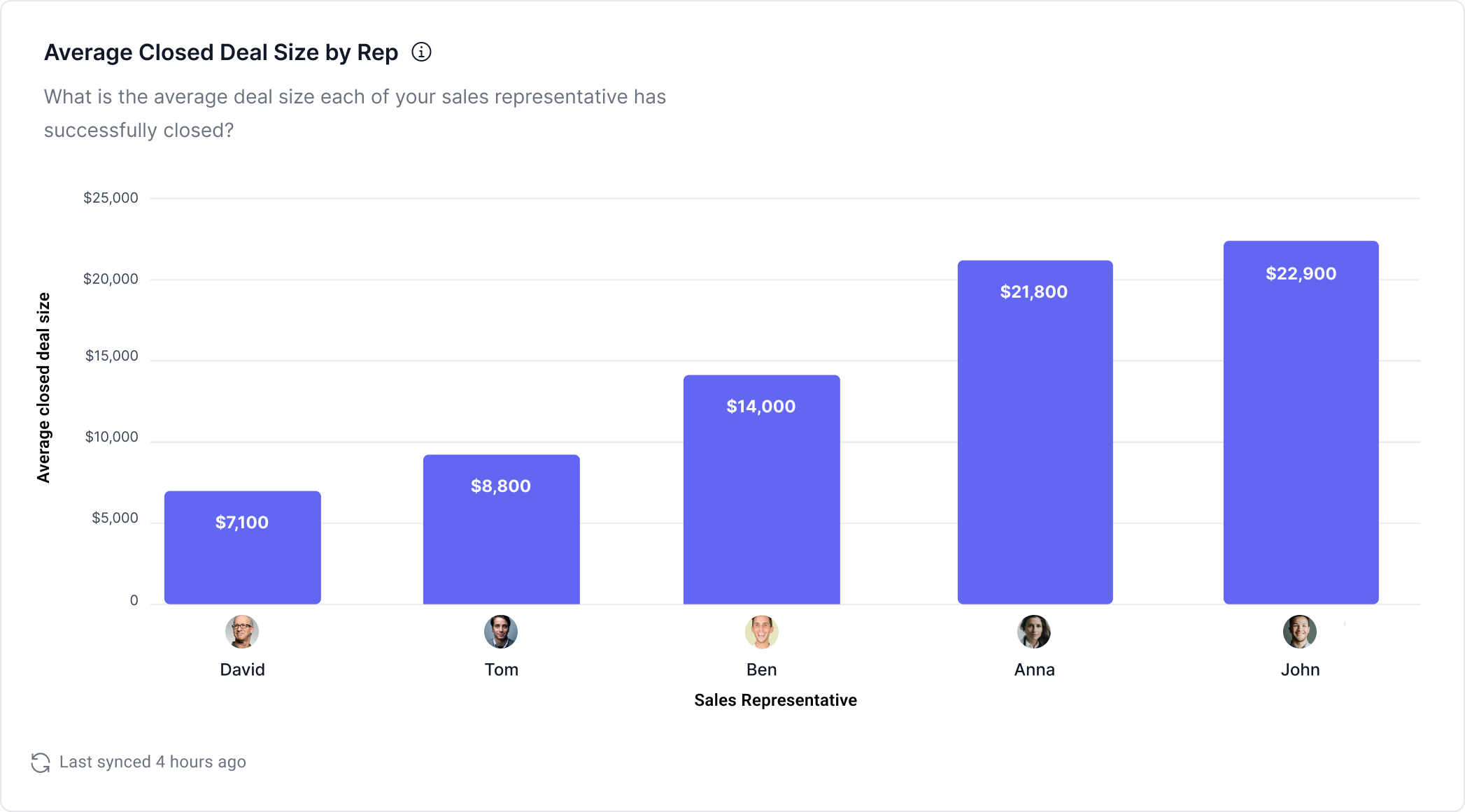 Average Deal Size by Rep