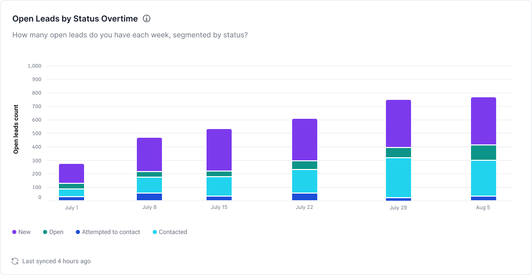 Open Leads by Status Over Time