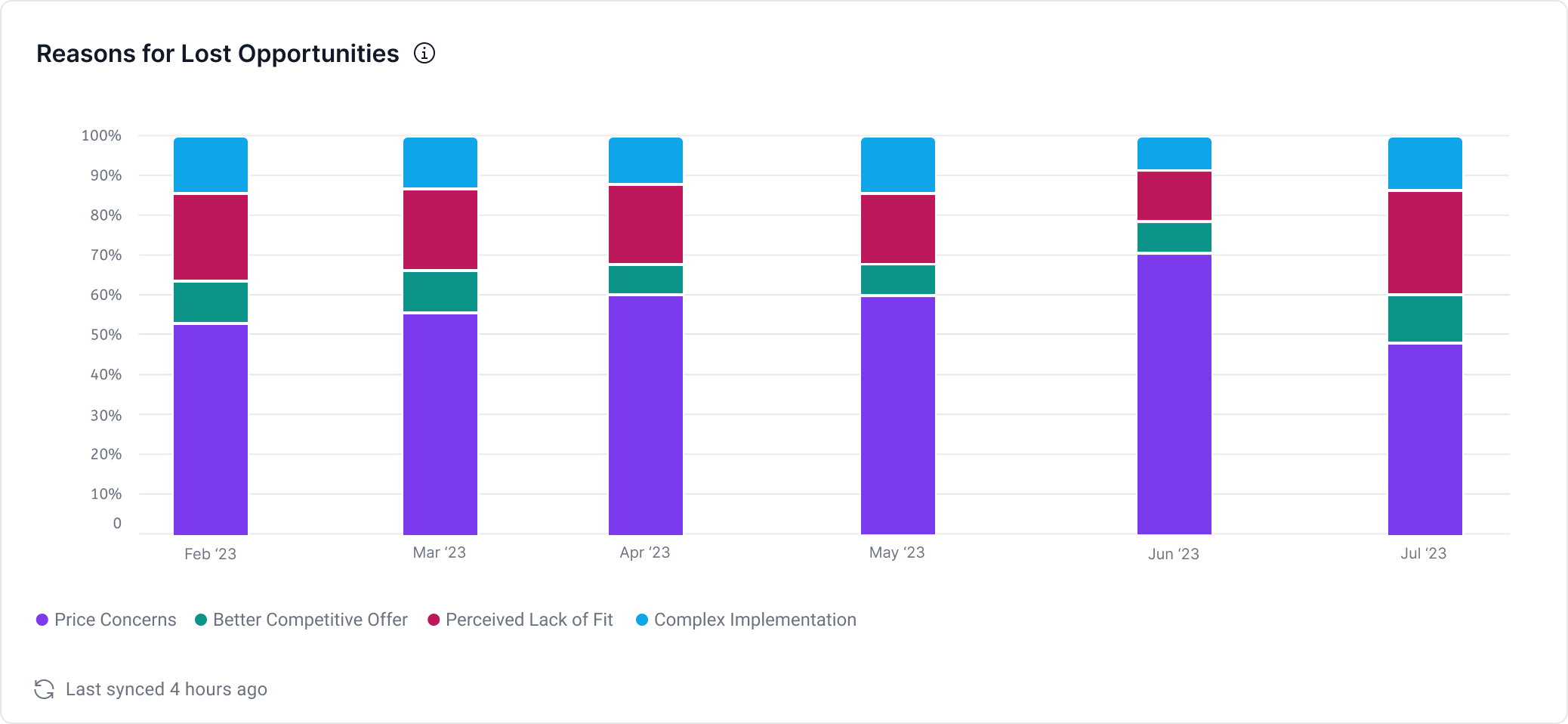 Reasons for Lost Opportunities Over Time