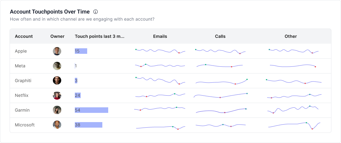 Accounts Touchpoints Over Time