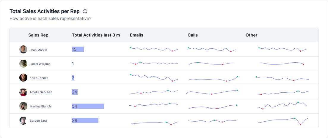 Total Sales Activity per Rep