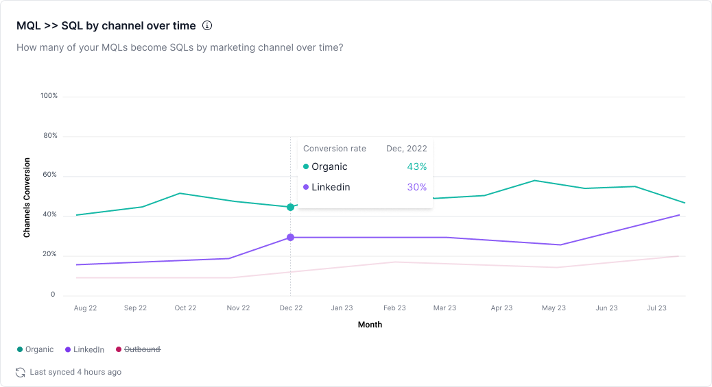 MQL to SQL Conversion Rate By Marketing Channel