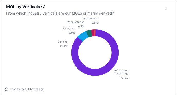 MQL by Vertical