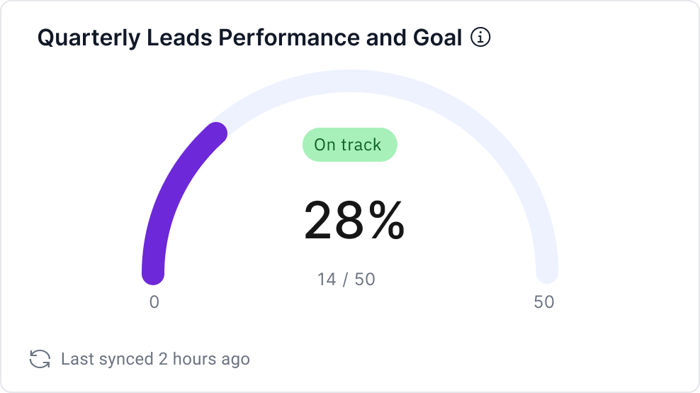 Leads Performance and Goal