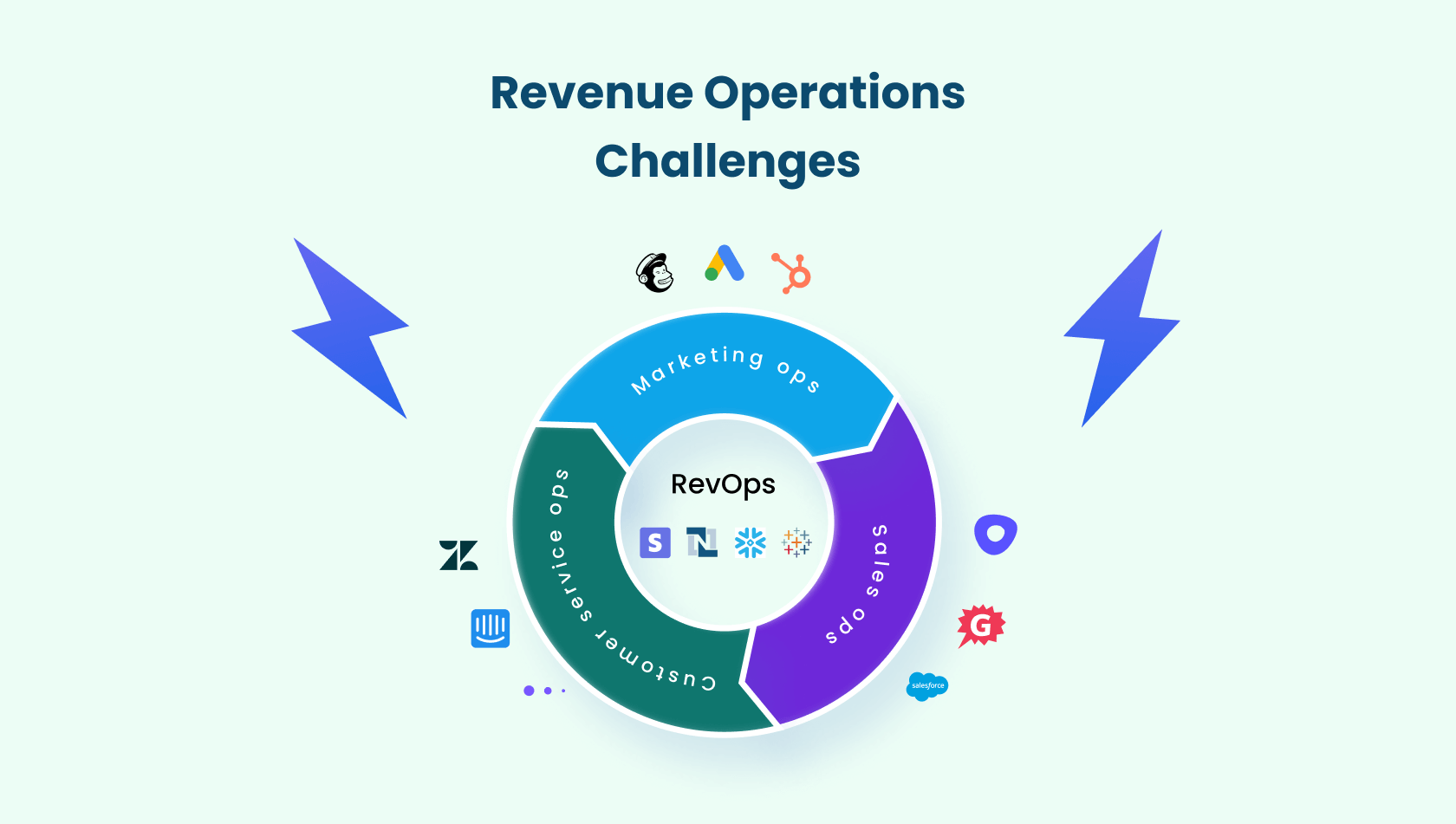 Main challenges faced by revenue operations teams