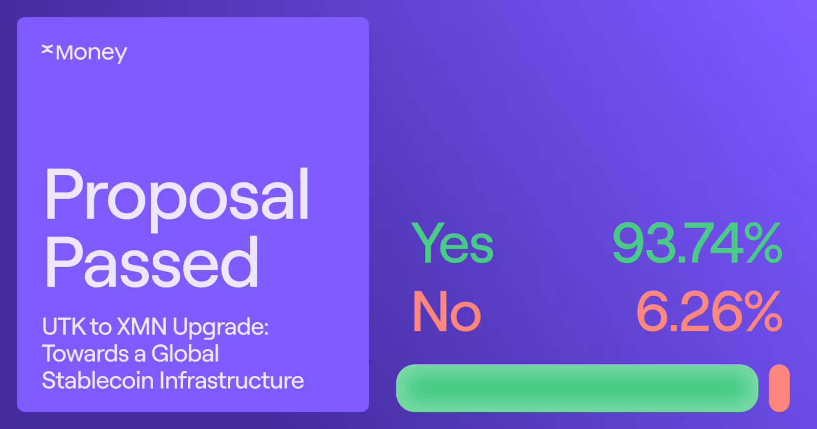 xMoney governance vote results showing 93.74% Yes and 6.26% No, confirming the UTK to XMN token upgrade proposal towards a global stablecoin infrastructure.