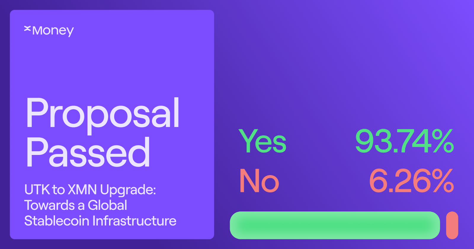 xMoney governance vote results showing 93.74% Yes and 6.26% No, confirming the UTK to XMN token upgrade proposal towards a global stablecoin infrastructure.