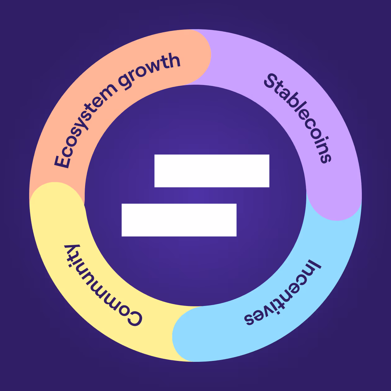 Circular diagram illustrating XMN token ecosystem: Stablecoins, Incentives, Community, and Ecosystem Growth, surrounding the xMoney equal symbol logo.