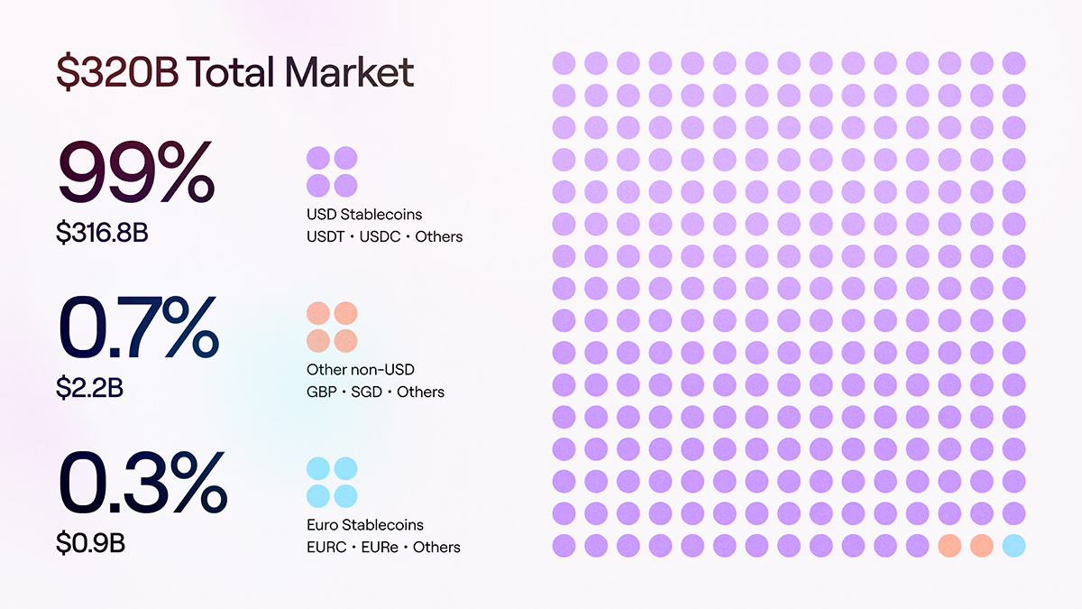 Global stablecoin market distribution showing 99% USD stablecoins ($316.8B) compared to 0.7% other currencies and 0.3% euro stablecoins, illustrating dollar dominance in digital assets.