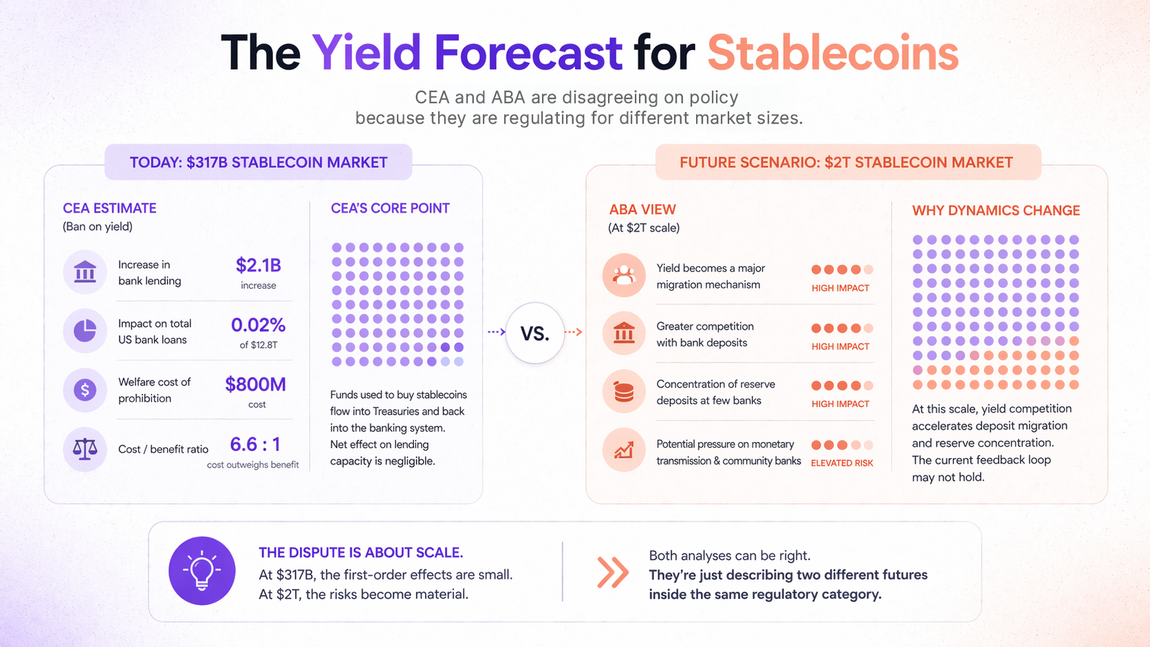 "The Yield Forecast for Stablecoins" infographic: describes the CEA vs. ABA positions, the key figures ($2.1B, 0.02%, $800M, 6.6:1), and the scale-of-market conclusion.