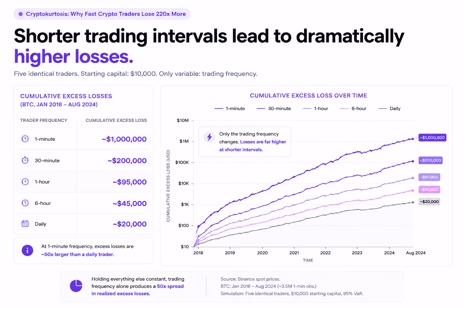 Simulation comparing cumulative excess losses for five traders at different frequencies (1-minute to daily) on BTC, starting with $10,000 each, showing 1-minute traders lose up to $1M more.