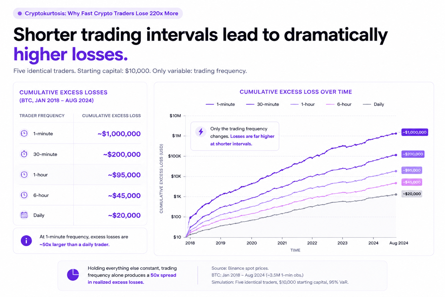 Simulation comparing cumulative excess losses for five traders at different frequencies (1-minute to daily) on BTC, starting with $10,000 each, showing 1-minute traders lose up to $1M more.